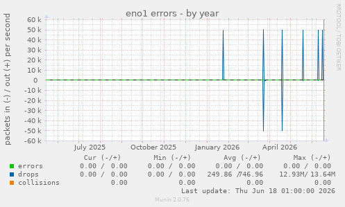 eno1 errors