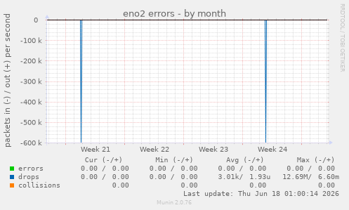 eno2 errors