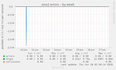 eno2 errors