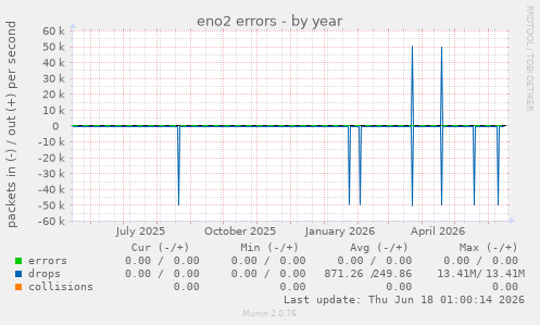 eno2 errors
