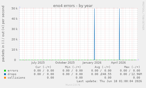 eno4 errors