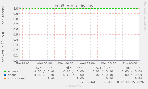 eno5 errors