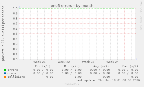 eno5 errors