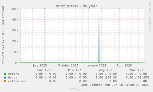 eno5 errors