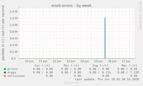 eno6 errors