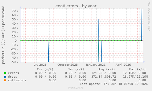 eno6 errors