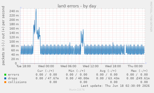 lan0 errors