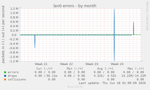 lan0 errors