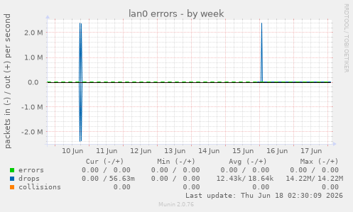 lan0 errors