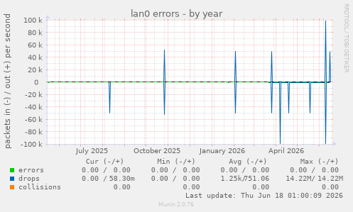 lan0 errors