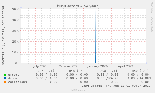 tun0 errors