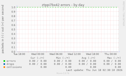 ztppi7bx42 errors