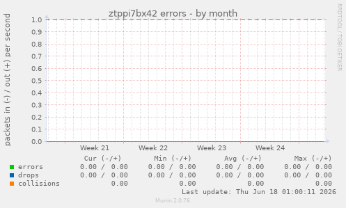 ztppi7bx42 errors