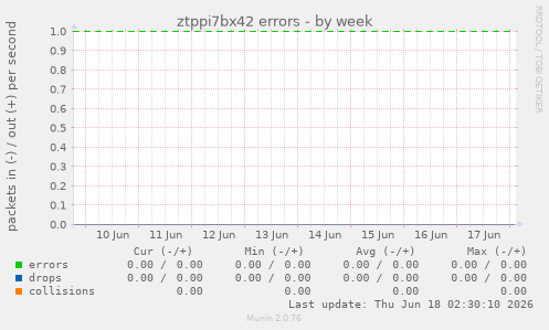 ztppi7bx42 errors