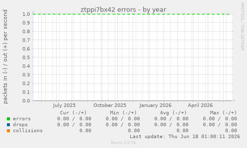 ztppi7bx42 errors