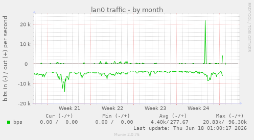 lan0 traffic