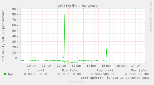 lan0 traffic
