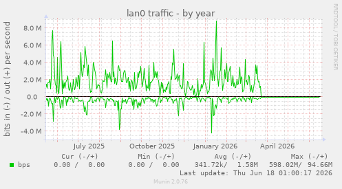 lan0 traffic