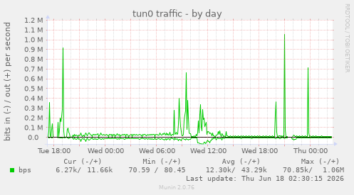 tun0 traffic