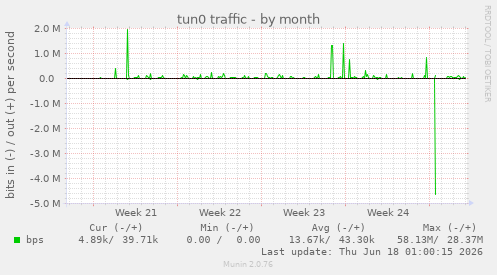 tun0 traffic