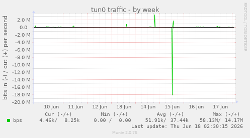 tun0 traffic