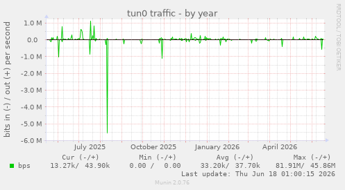 tun0 traffic