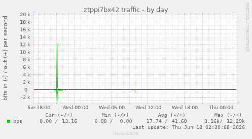 ztppi7bx42 traffic