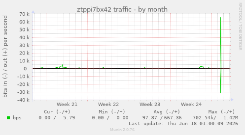 ztppi7bx42 traffic