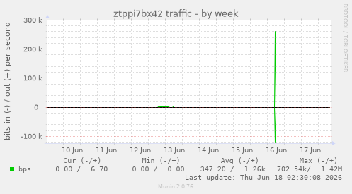 ztppi7bx42 traffic