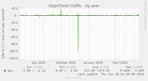 ztppi7bx42 traffic