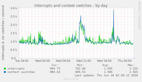 Interrupts and context switches