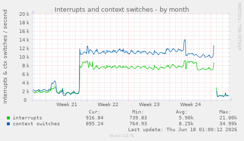 Interrupts and context switches