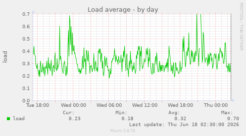 Load average