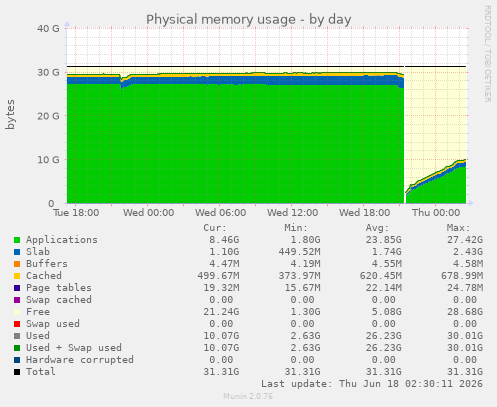 Physical memory usage