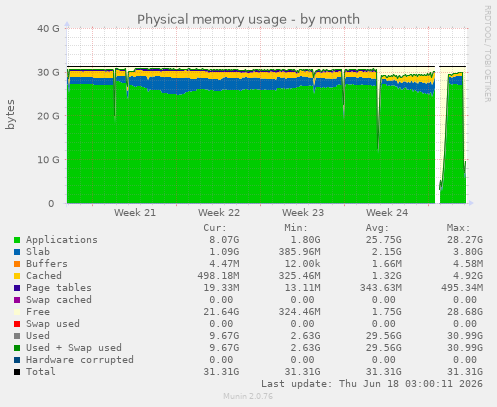 Physical memory usage