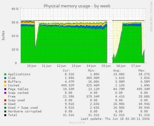 Physical memory usage