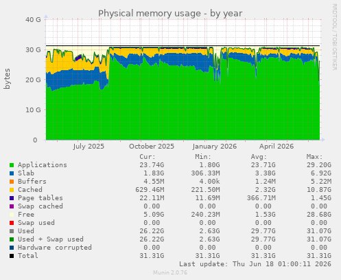 Physical memory usage