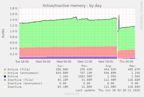 Active/Inactive memory