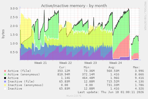 Active/Inactive memory