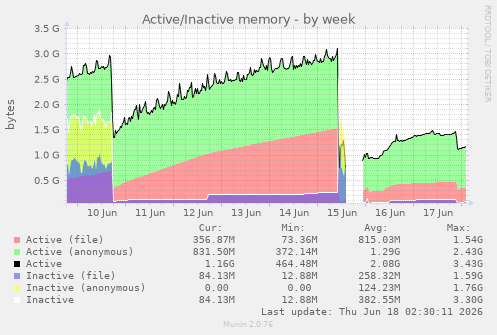 Active/Inactive memory