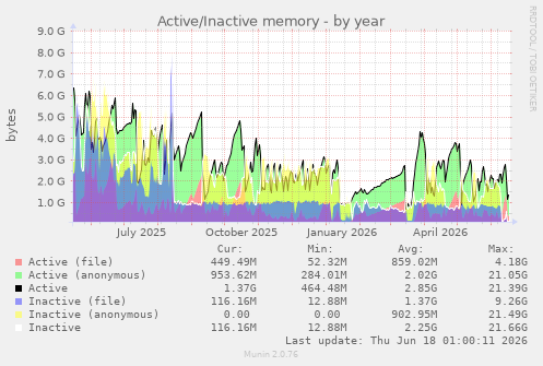 Active/Inactive memory