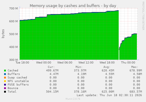 Memory usage by cashes and buffers