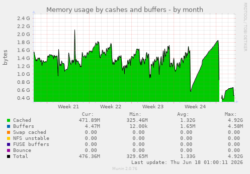 Memory usage by cashes and buffers