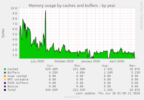 Memory usage by cashes and buffers
