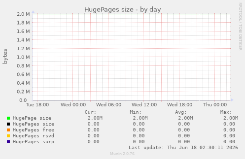 HugePages size