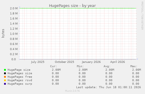 HugePages size