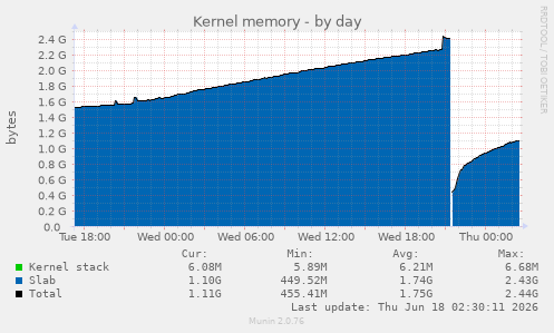 Kernel memory