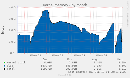Kernel memory