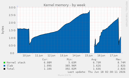 Kernel memory