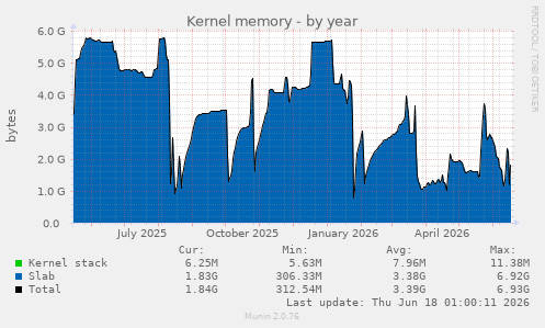 Kernel memory